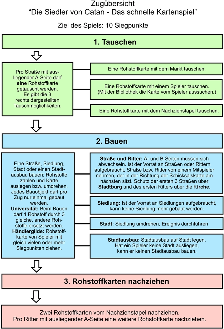 Die Siedler von Catan - Das schnelle Kartenspiel Regeln und Anleitung
